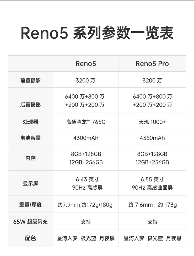 OPPO Reno5 Pro 6400万水光人像四摄 65W超级闪充 5G手机