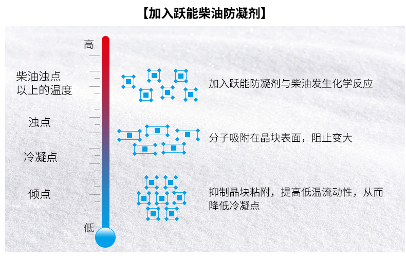 跃能柴油添加剂抗凝剂冬天防冻剂柴油汽车燃油宝柴油降凝剂防凝剂 250ml YN4483 250ml-