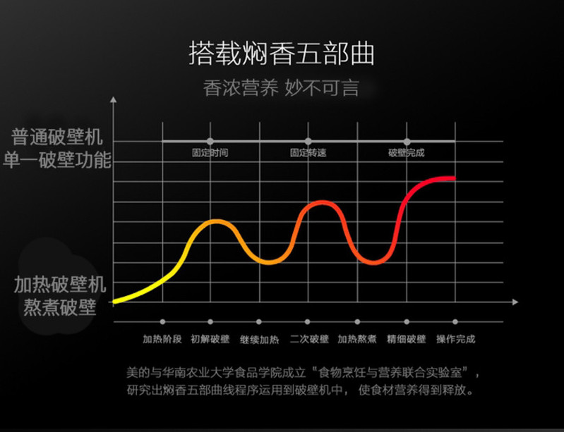 美的/MIDEA  MJ-BL1206A破壁机家用加热搅拌料理机多功能微压熬煮