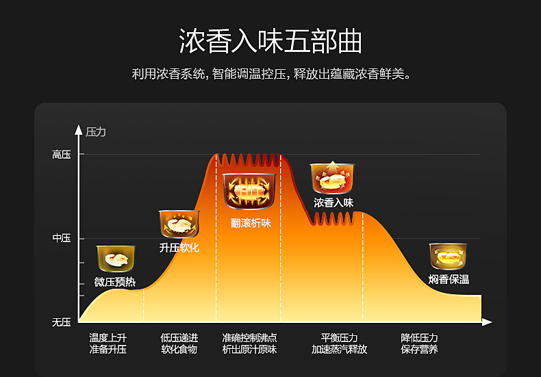 美的/MIDEA 电压力锅 IH电磁加热钢胆5L高压锅MY-HT5077P