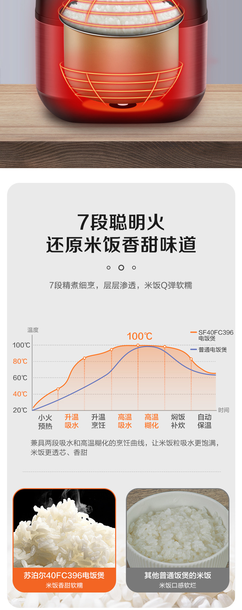 苏泊尔/SUPOR 苏泊尔智能电饭煲 4L  SF40FC396