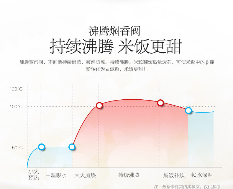 美的/MIDEA 电饭煲  IH立体加热 沸腾焖香阀 精钢鼎釜4L电饭锅HS4010