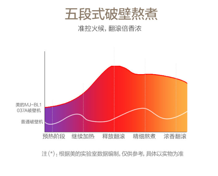 美的 加热破壁料理机 BL1037A