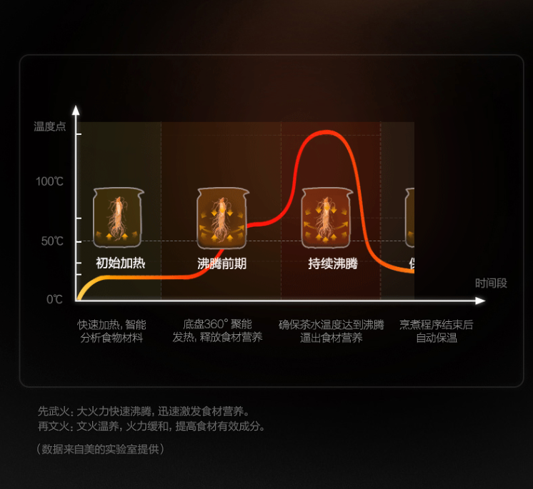 美的（Midea）养生壶 一机多用 多功能电水壶全自动电煎药壶煮茶壶MK-GE1703（WGE170