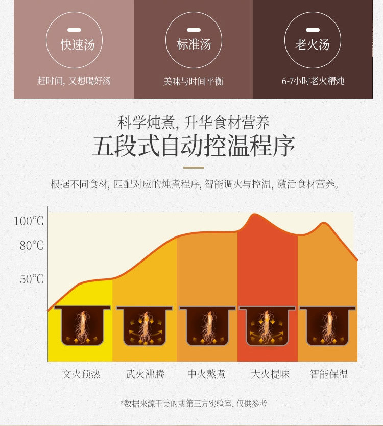 美的5升电炖锅TGH50C 两档火力320W手动保温