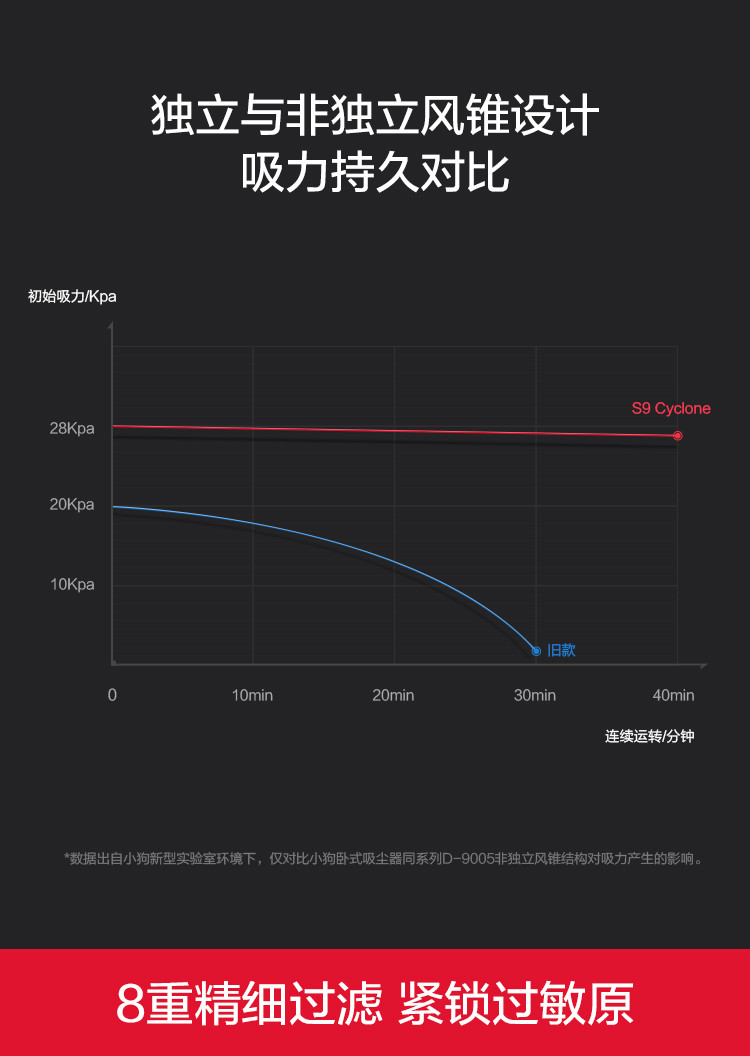 小狗 吸尘器卧式大吸力多重过滤家用大功率S9Cyclone