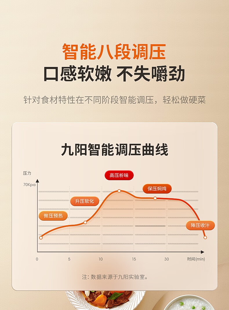 九阳/Joyoung 电压力锅压力煲1000W大火力双环釜内胆半息多功能大屏预约