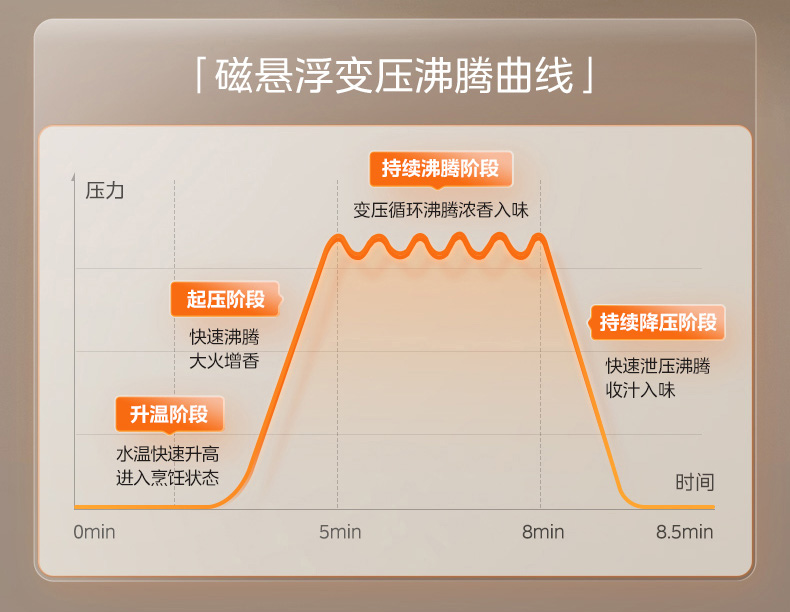 美的/MIDEA 电压力锅家用0涂层电高压锅双胆智能5L双胆大容量多功能饭煲