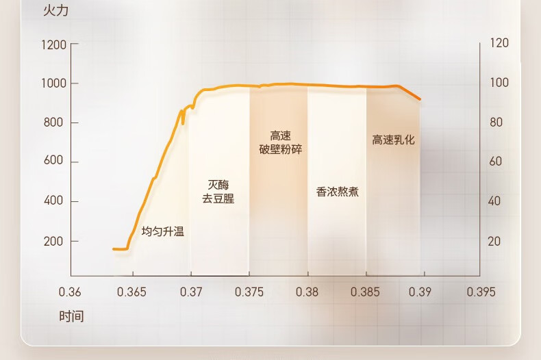 九阳/Joyoung 破壁机豆浆机 IMD彩屏 预约时间3-4人食家用多功能