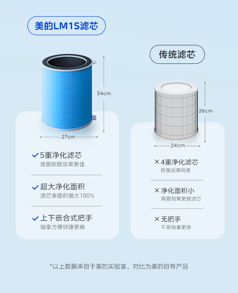 美的/MIDEA 星澈空气净化器除甲醛家用宠物室内医护级净化机加湿一体机