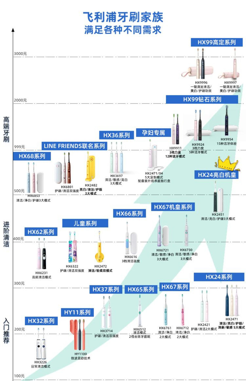 飞利浦/PHILIPS 电动牙刷刷头 智臻护龈型刷头G3 3支装 黑色