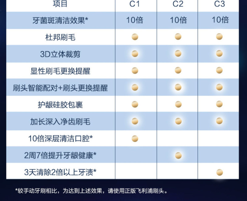 飞利浦/PHILIPS 电动牙刷刷头 智臻洁净型刷头C3 3支装 白色