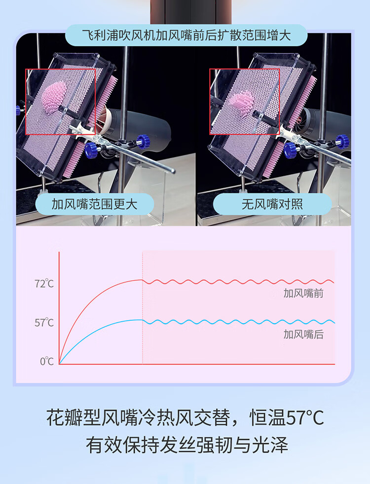 飞利浦/PHILIPS 吹风机元气小花筒家用2100W大功率吹风筒可折叠恒温护发20