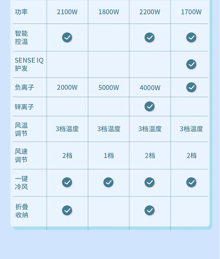 飞利浦/PHILIPS 吹风机元气小花筒家用2100W大功率吹风筒可折叠恒温护发20