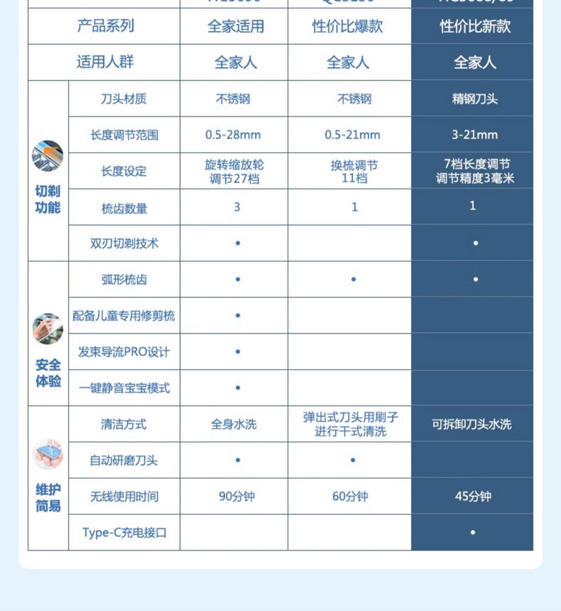 飞利浦/PHILIPS 智能电动理发器成人儿童电推子