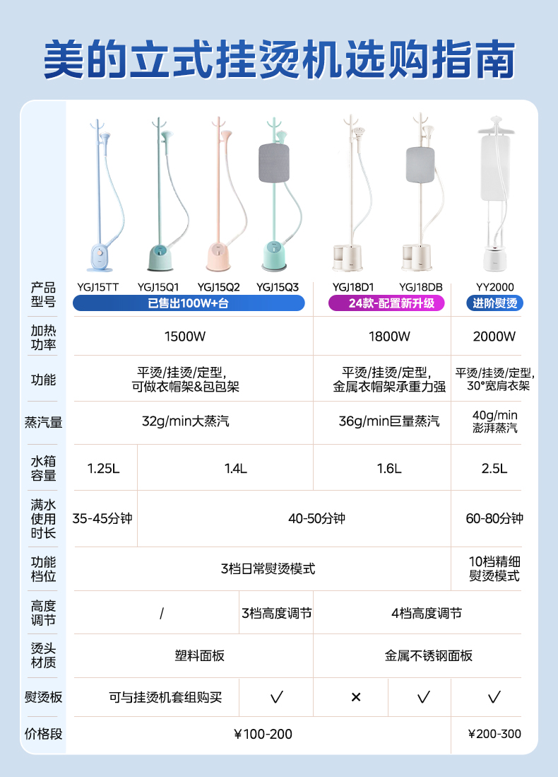 美的/MIDEA 挂烫机家用熨烫机熨斗小型宿舍手持蒸汽熨烫衣服 1.4L 粉色