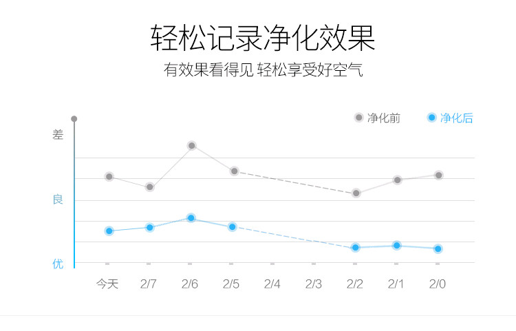 菲诺斯空气净化器家用除甲醛雾霾卧室静音二手烟PM2.5杀菌负离子