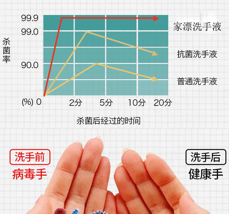 【现货2瓶装】家漂 杀菌消毒抑菌洗手凝胶洗手液500ml/瓶*2便携式抑菌速干【24小时发货】