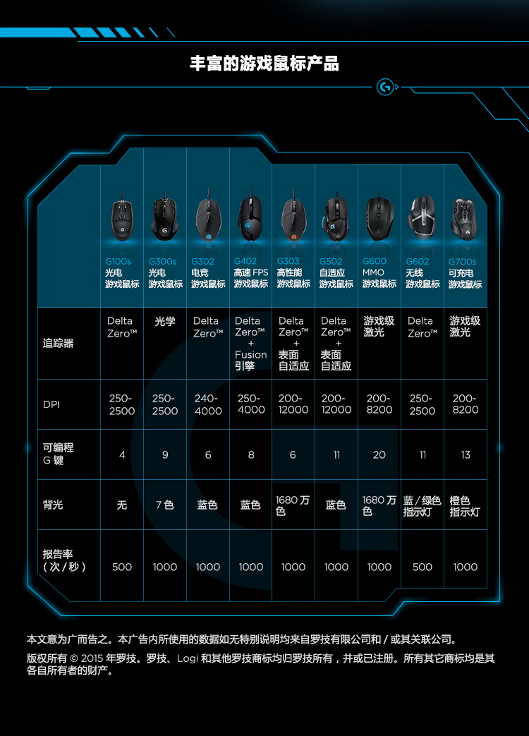 罗技/Logitech G302 有线电竞游戏鼠标多键电脑笔记本游戏有限鼠标