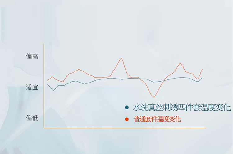 雅乐巢/GAGKUNEST 轻奢水洗真丝刺绣四件套冰丝床上被套夏季裸睡双人200*230套件