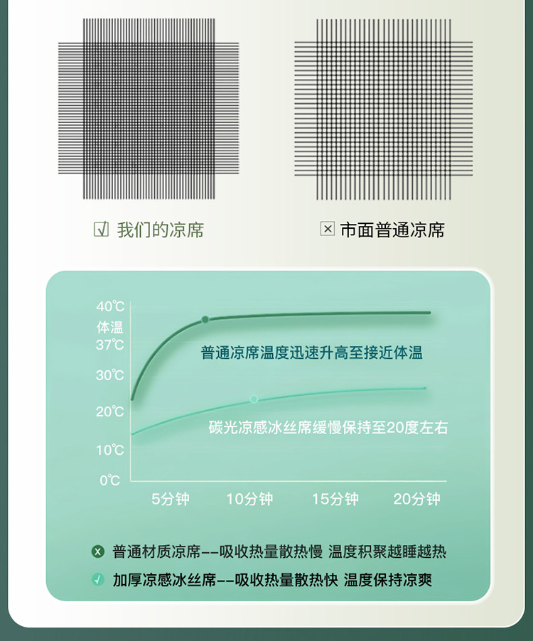 雅乐巢/GAGKUNEST 加厚冰藤席席子1.8床冰丝席冰丝凉席可水洗凉席机洗三件套素色1.5床空调席