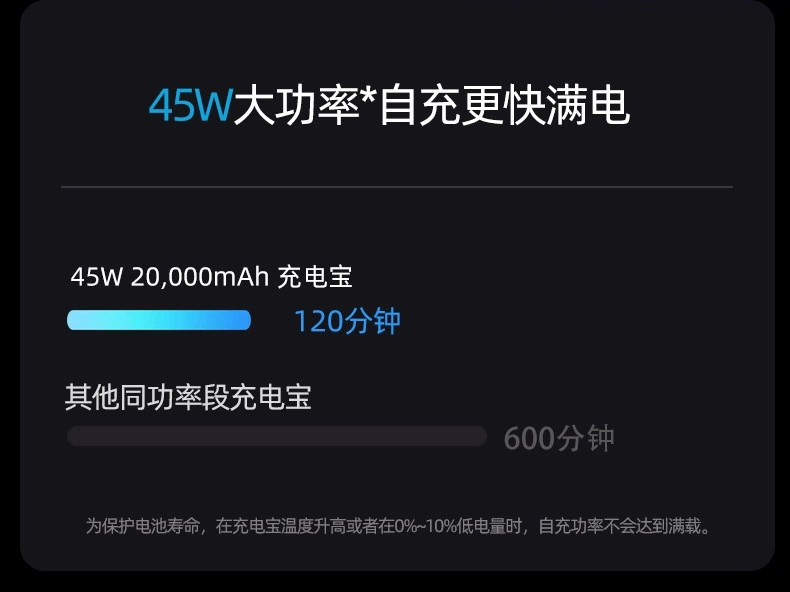 安奈尔 新款自带线大容量20000毫安PD45W快充数显充电宝笔记本