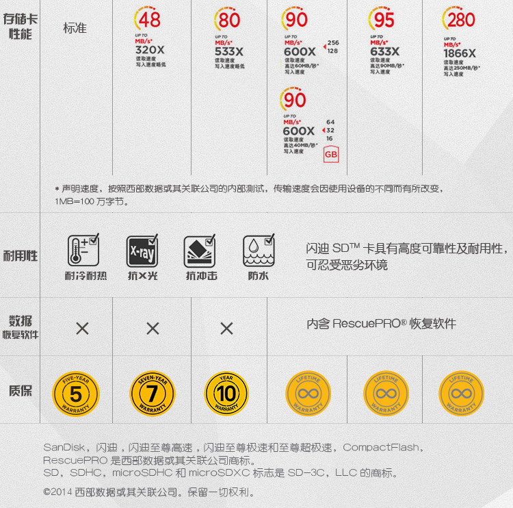 闪迪/SANDISK SD卡 32GB 读速90MB/s 写速40MB/s 至尊极速 存储卡