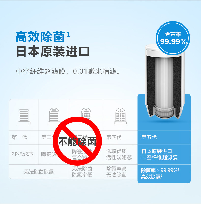 飞利浦（Philips）原装进口家用水龙头净水机 厨房自来水过滤器 净水龙头WP3811 一机一芯