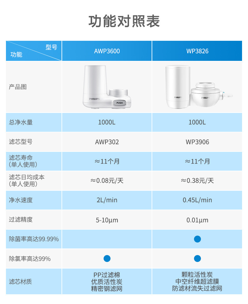 飞利浦水龙头净水器家用水龙头过滤器 厨房自来水过滤器净水机 超滤直饮滤水器 WP3826