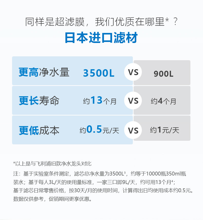 飞利浦水龙头净水器家用水龙头过滤器 厨房自来水过滤器 超滤直饮滤水器旗舰版AWP3877