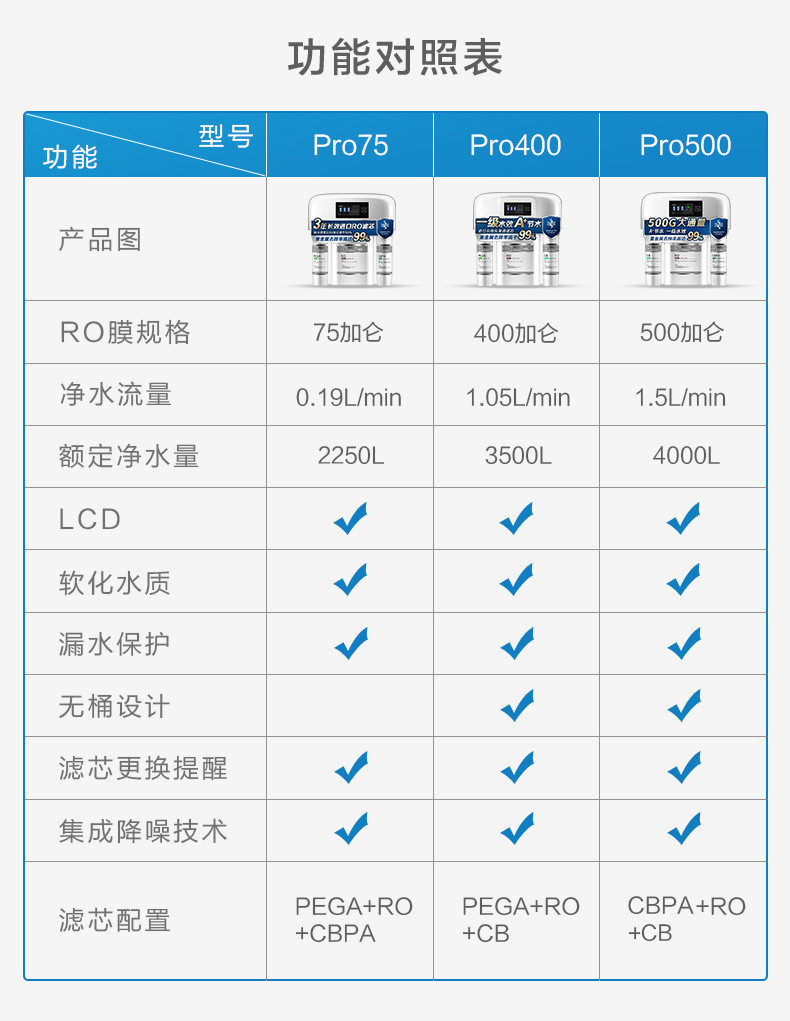 飞利浦家用净水器 厨房家用直饮RO反渗透纯水机 400G大通量低废水即滤即饮净水机Pro400