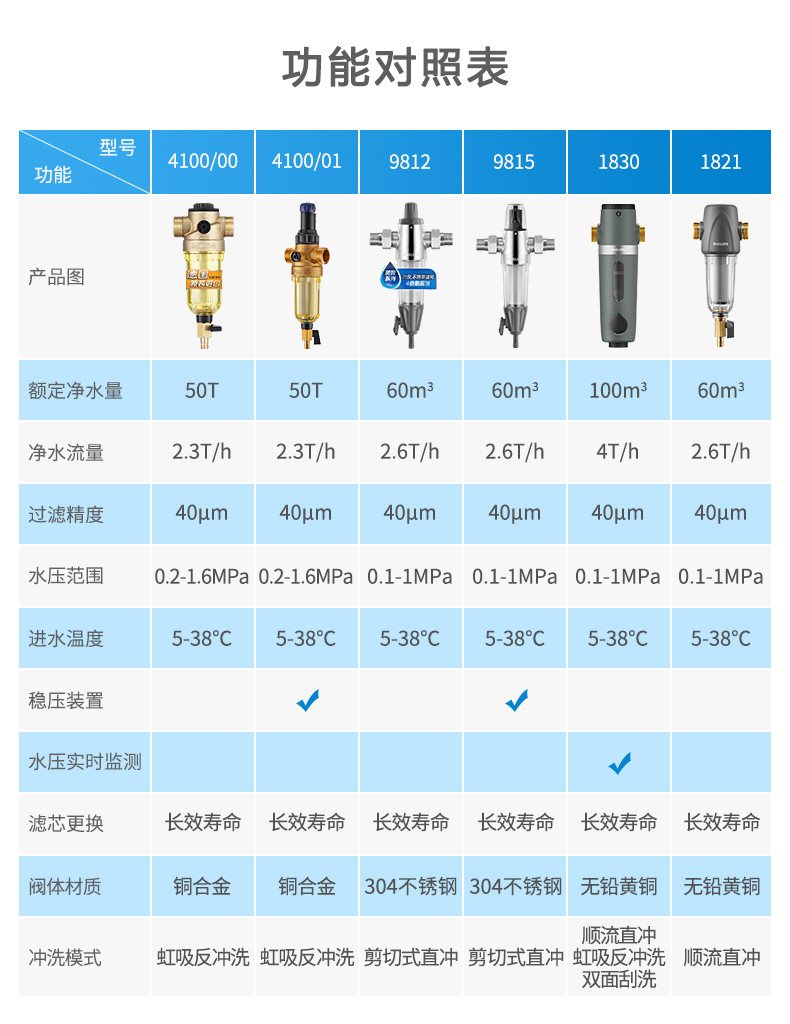 飞利浦家用中央前置过滤器 全屋净水40微米剪切式直冲不锈钢稳压款 管道过滤净水器  AWP9815