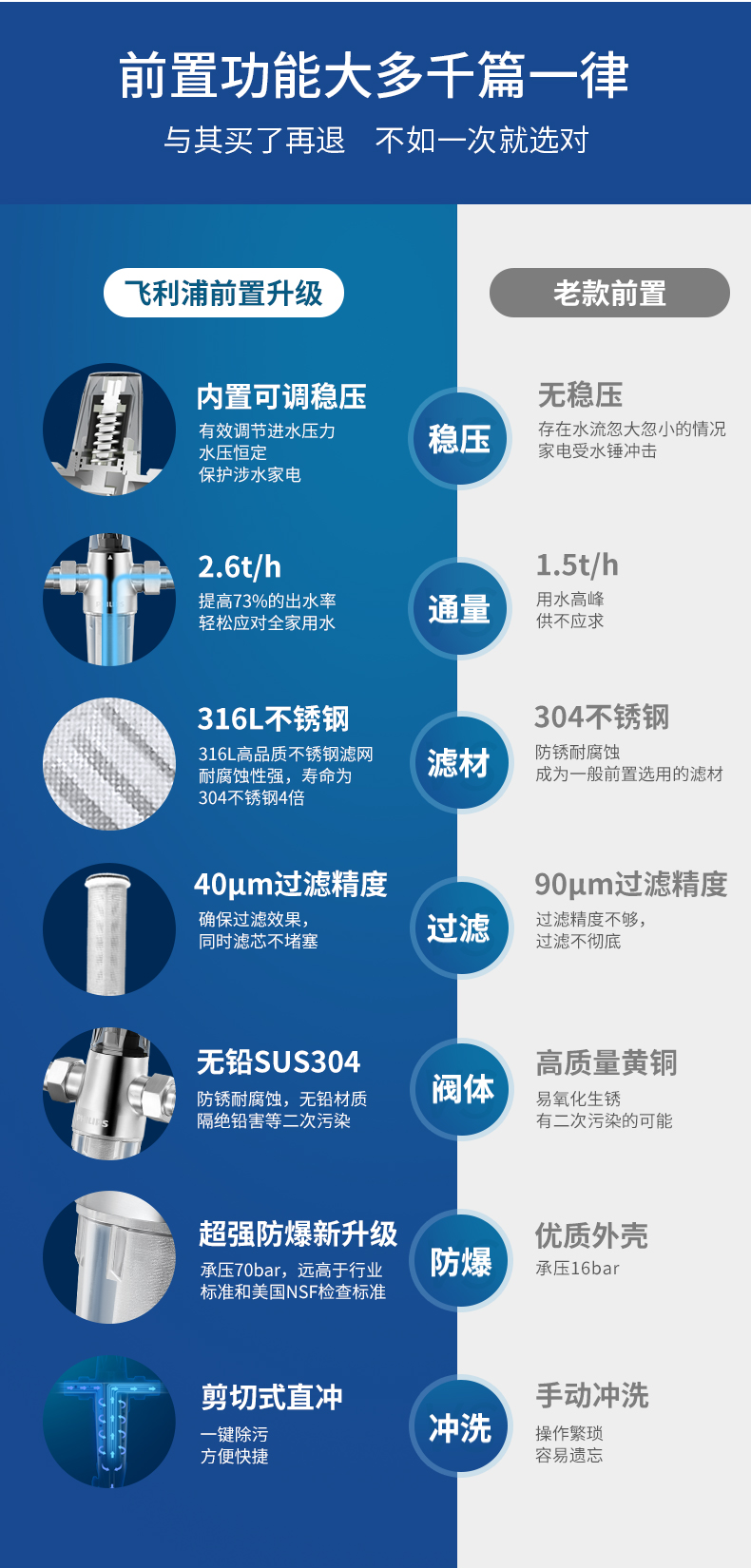 飞利浦家用中央前置过滤器 全屋净水40微米剪切式直冲不锈钢稳压款 管道过滤净水器  AWP9815