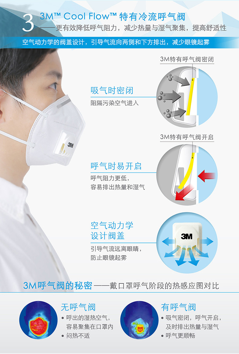 3M PM2.5颗粒物防护防雾霾口罩9501V(KN95带阀耳带式)3只/袋