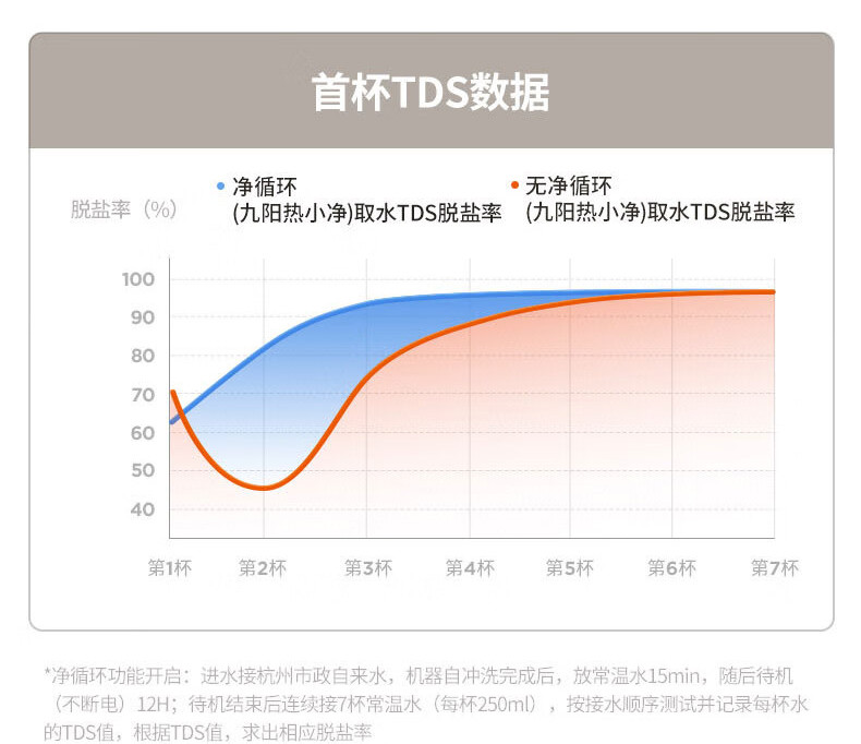 九阳/Joyoung 大流速加热家用净水器JYW-RF689S
