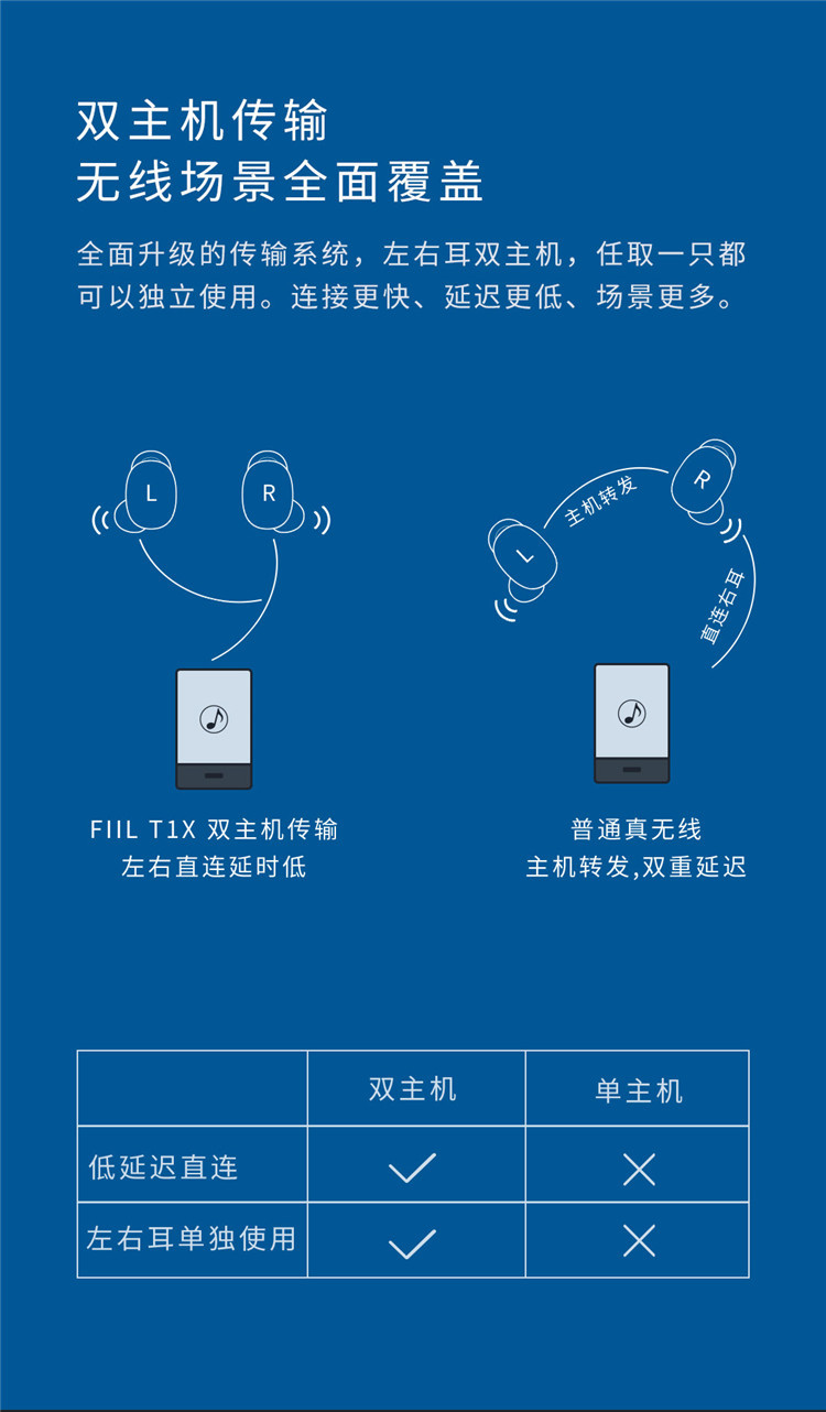 FIIL 斐耳 真无线运动耳机 T1X