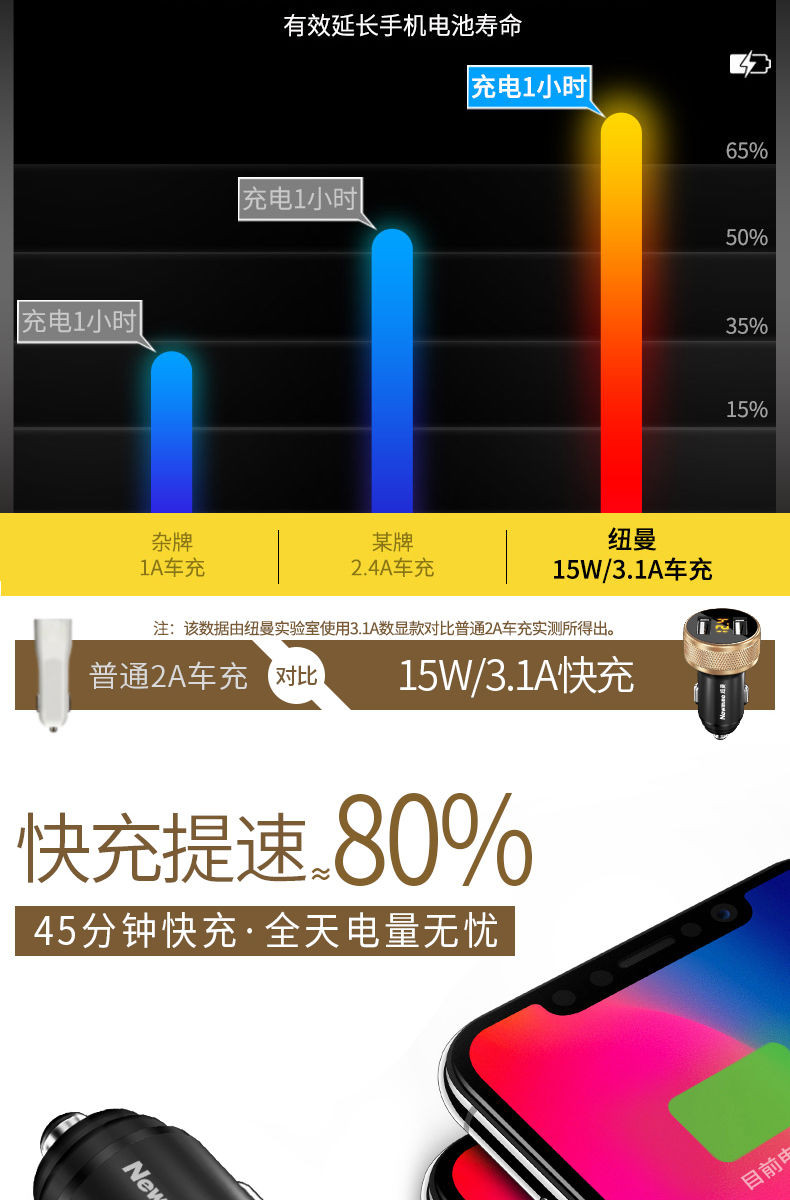 纽曼 金属数显车载充电器汽车车充一拖二usb车用多功能手机快充