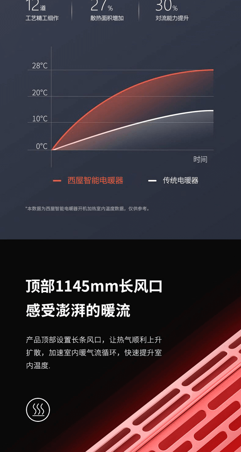 美国西屋取暖器T5暖风家用节能电暖气踢脚线电暖器（功率2200瓦 长度1.145米）