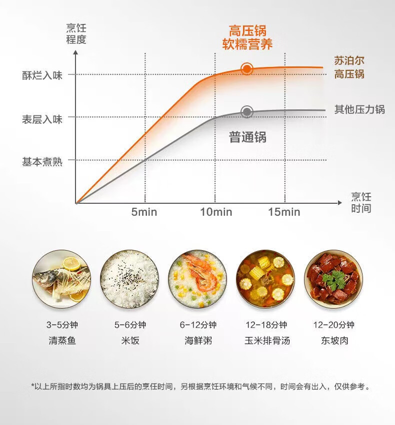 苏泊尔不锈钢压力锅YW243FB1