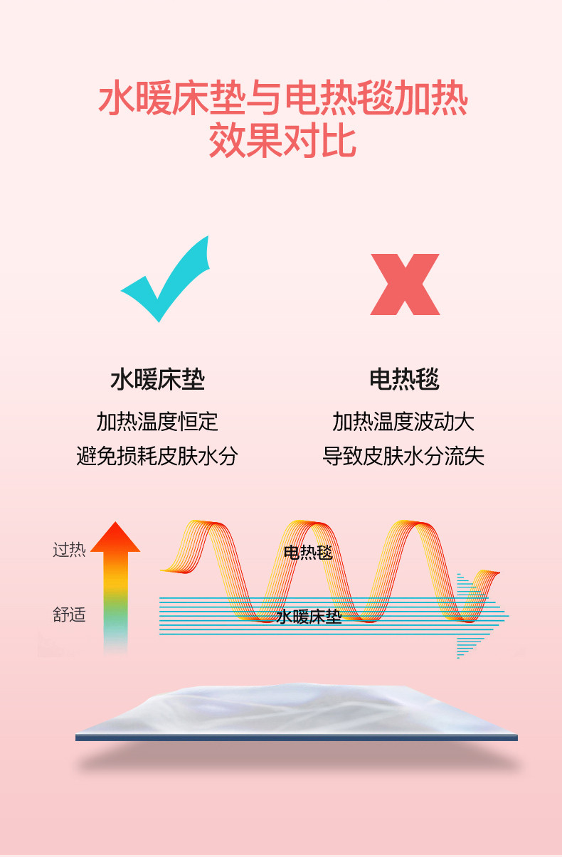 荣事达无辐射电暖毯水暖毯不带泵双人双控加长加宽水暖毯R2626（200*180）