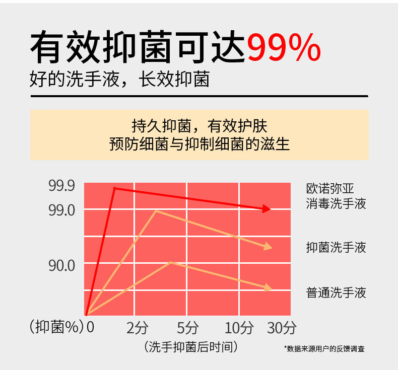 【杀菌消毒】抑菌洗手液清香型泡沫儿童成人通用清洁保湿便携家用