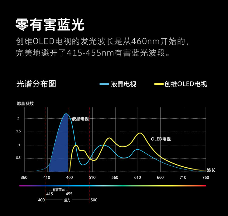  创维（SKYWORTH）65R9U 65英寸4K超高清OLED护眼 像素控光MEMC防抖4+128