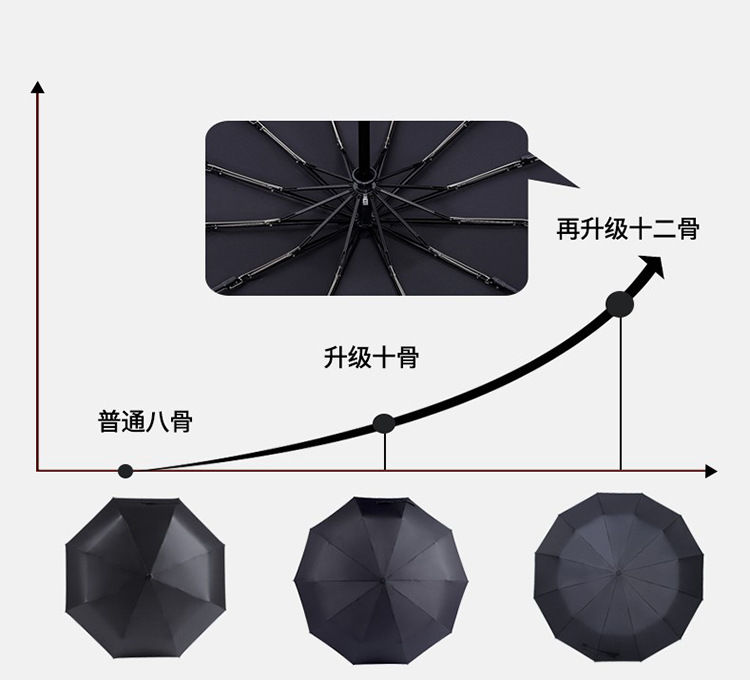 全自动雨伞折叠男女大号双人防风手动三折太阳伞学生晴雨两用防晒