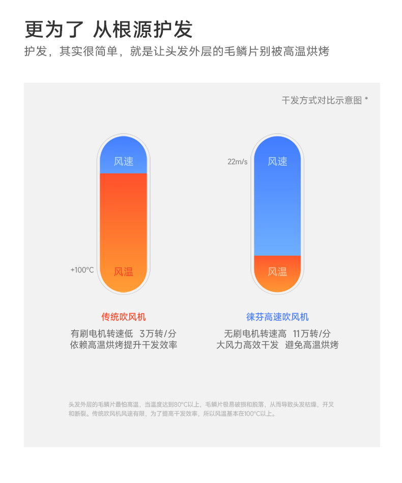  【领劵立减100元】徕芬新一代高速家用吹风机莱芬大风力速干负离子护发电吹风筒  总裁小姐