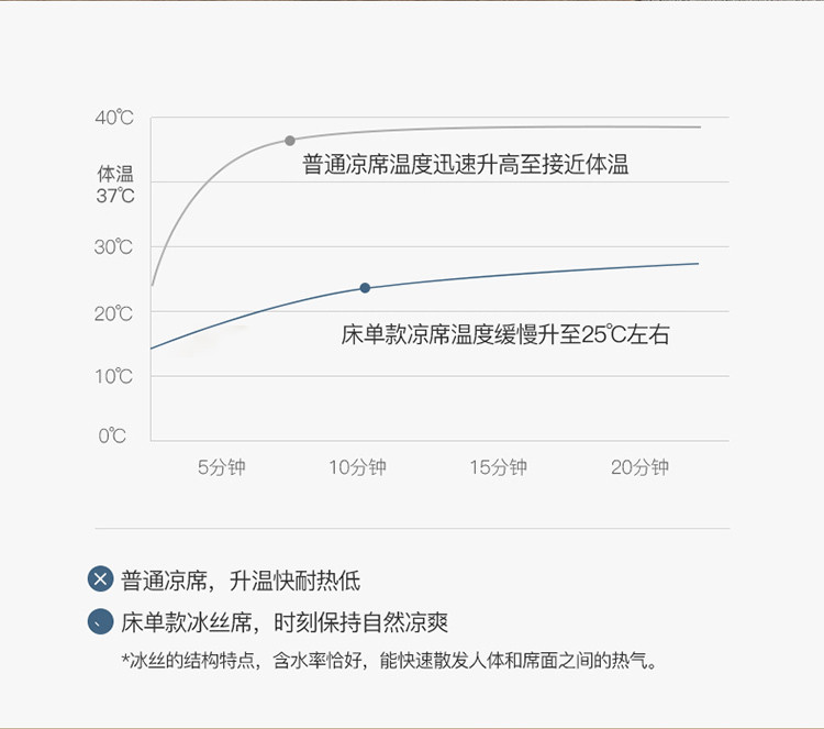 【领劵立减20元】冰丝凉席三件套床可230*250cm 可水洗折叠夏季 凉而不冰 老少皆宜 好评如潮