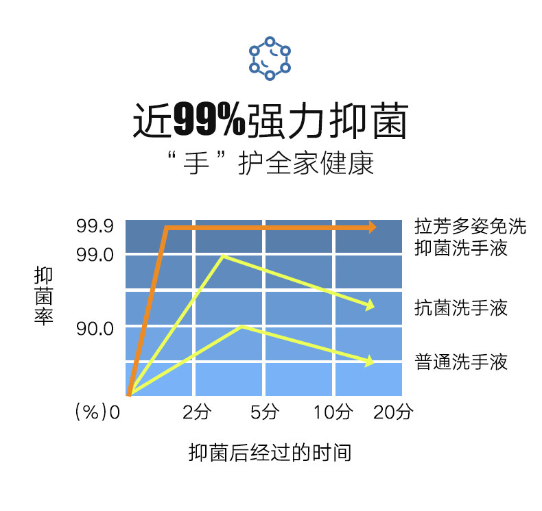 【拉芳】多姿免洗抑菌洗手液180ml抑菌防疫