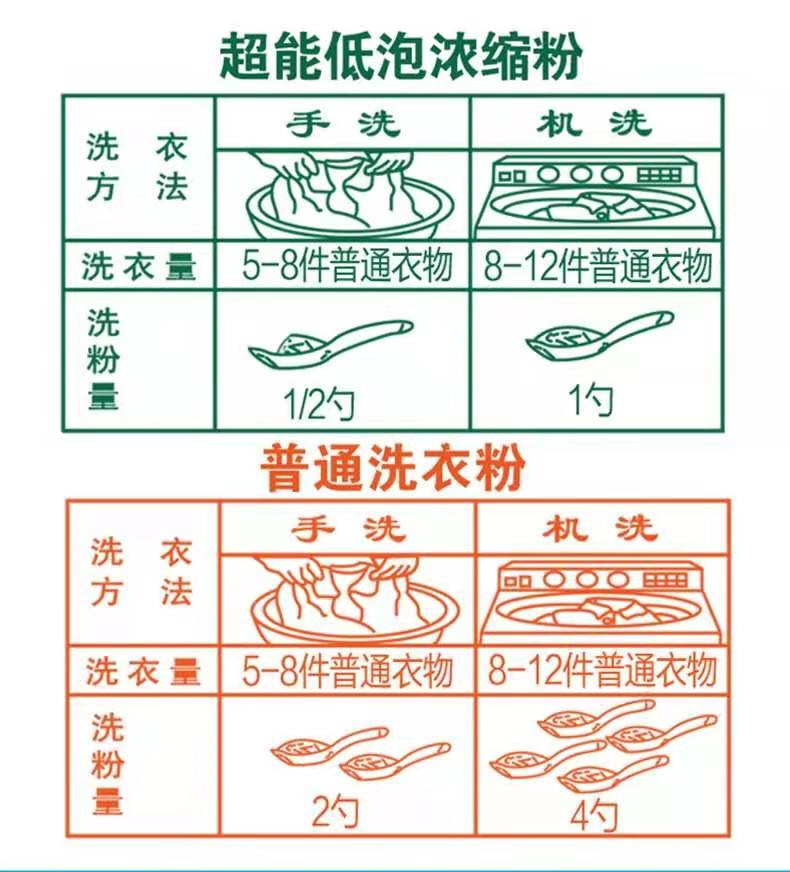 【超能】低泡浓缩粉1.2kg