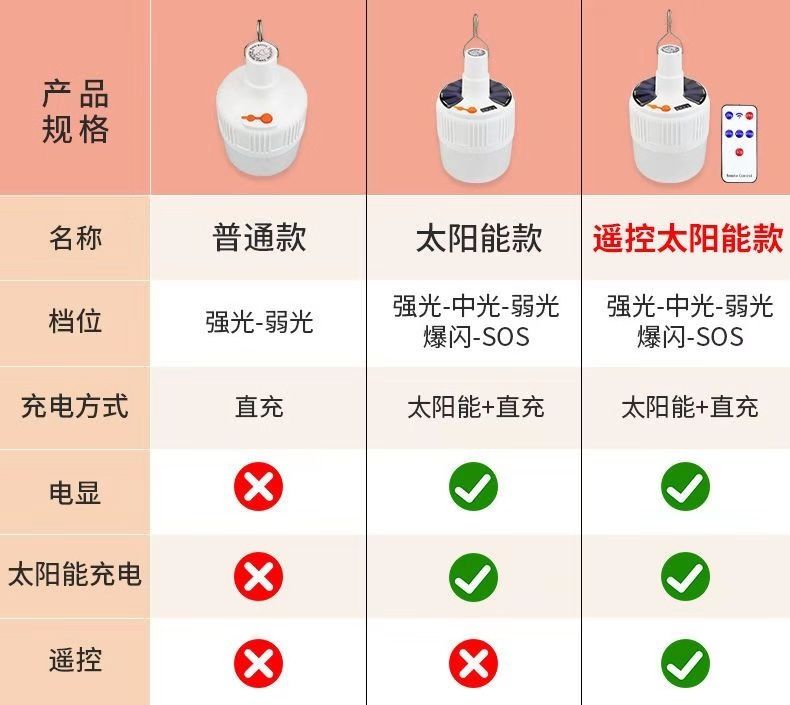 超亮遥控太阳能充电灯泡家用移动LED夜市灯摆摊照明无线停电应急