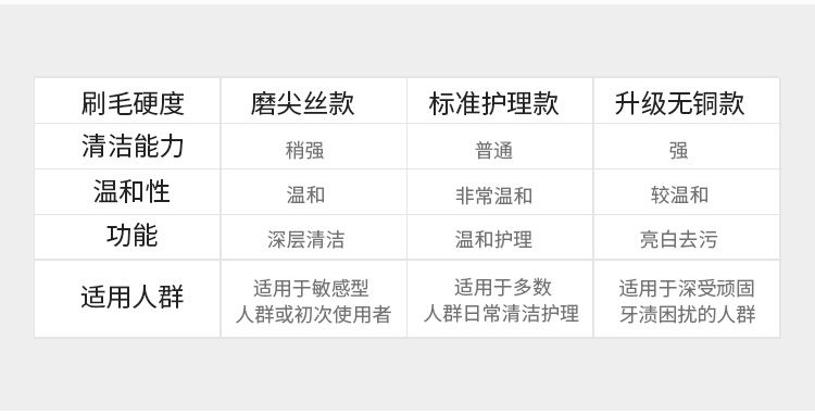 小米/米家/素士X1/X3U/贝医生电动牙刷头适配替换通用软毛牙刷头