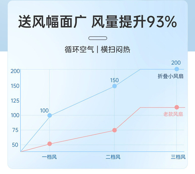 沐初良品 办公室桌面小风扇便携usb充电折叠伸缩风扇